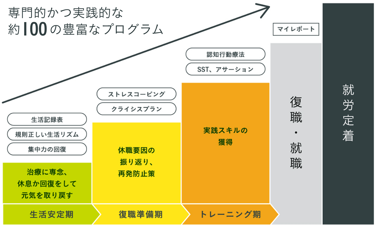 専門的かつ実践的な約60の豊富なプログラム