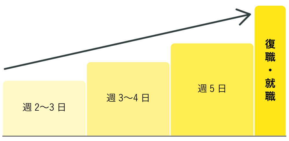 通所日数例