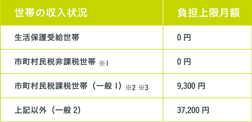 世帯の収入状況による負担上限月額