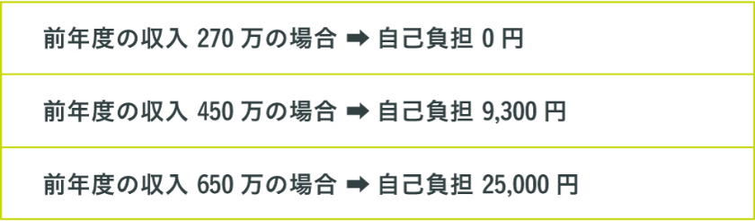 世帯の収入状況による負担上限月額