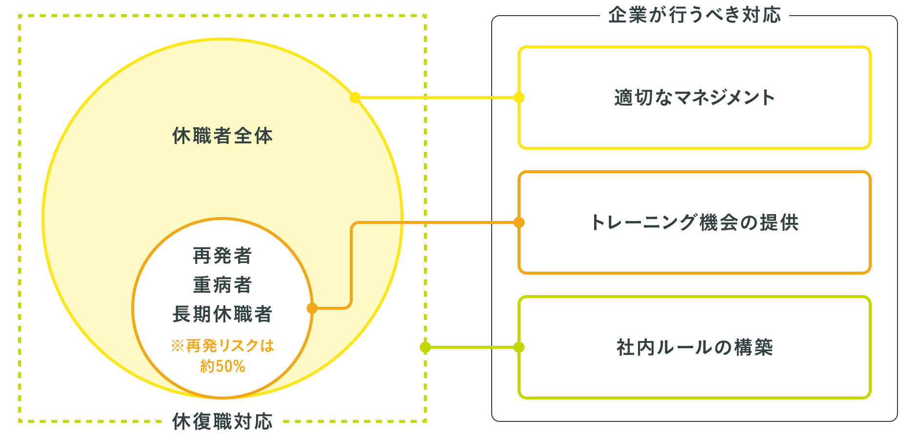 休復職対応と企業が行うべき対応一覧 企業が行うべき対応は適切なマネジメント、トレーニング機会の提供、社内ルールの構築