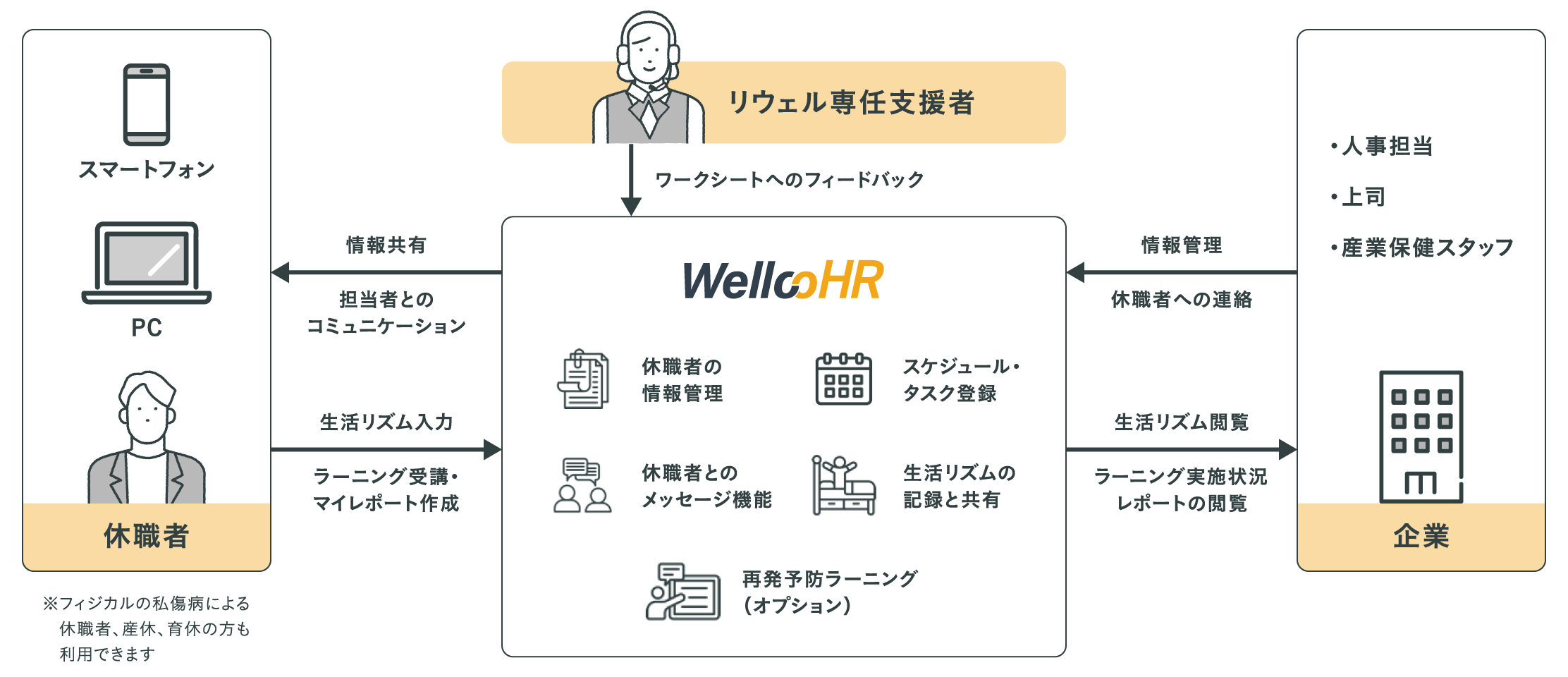 WellcoHRは休職中に必要なプロセス管理と復職支援を行える専用システム