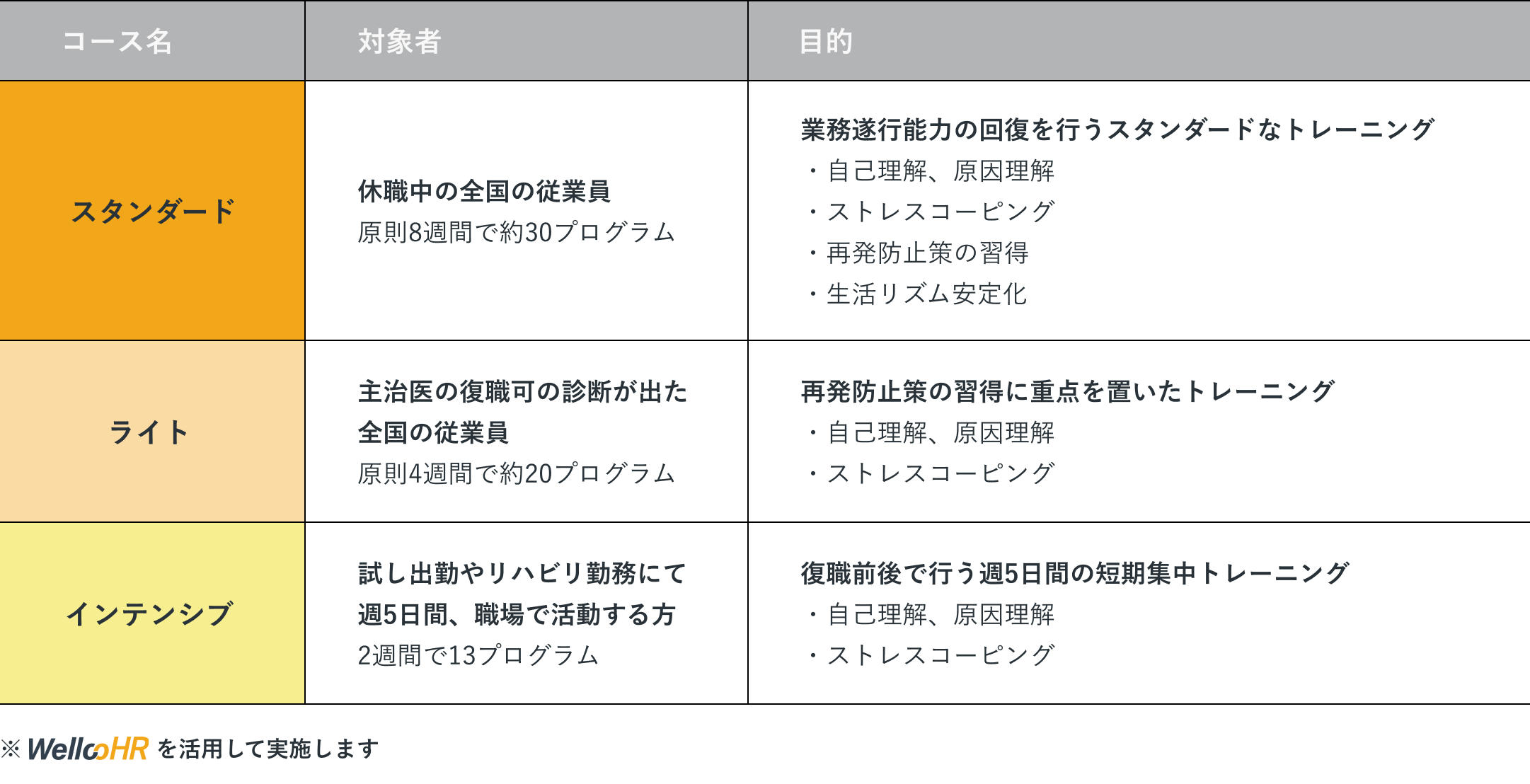 休職中の全国の従業員を対象にしたスタンダードコース 主治医の復職化の診断が出た全国の従業員を対象にしたライトコース ※WellcoHRを活用して実施します