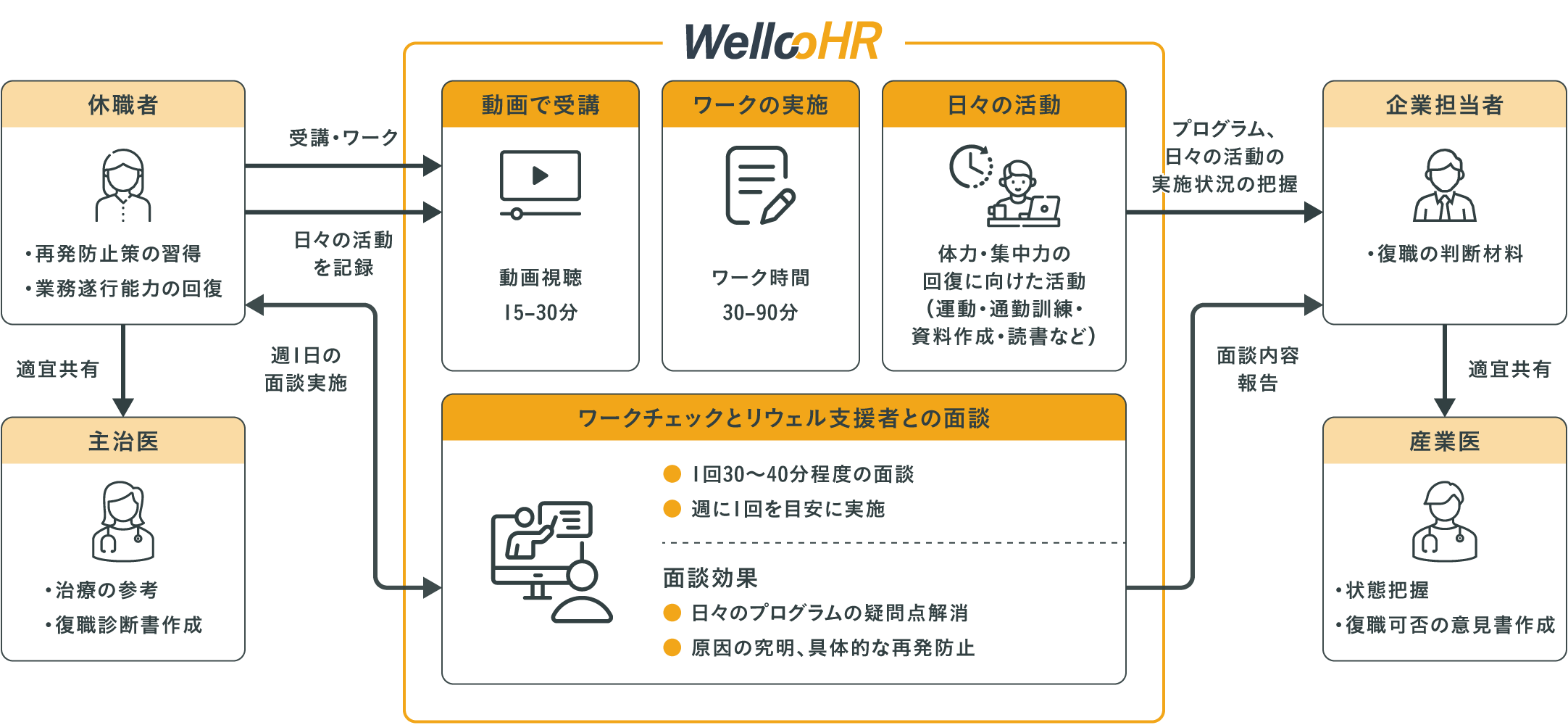 Wellcoリワーク プログラム実施イメージ図